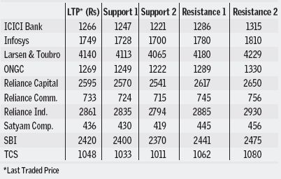 Sensex closes 875 points