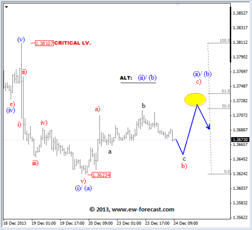 EUR/USD Looks For Bearish Reversal