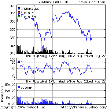 Ranbaxy Stock Chart