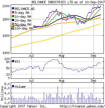Reliance Industries Stock Chart