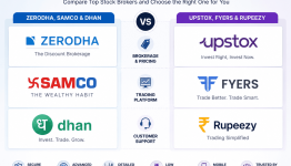 Zerodha, SAMCO, and Dhan Face Challenge from Upstox, Fyers, and Rupeezy as Indian Traders Look for Platform Features and Trading Tools