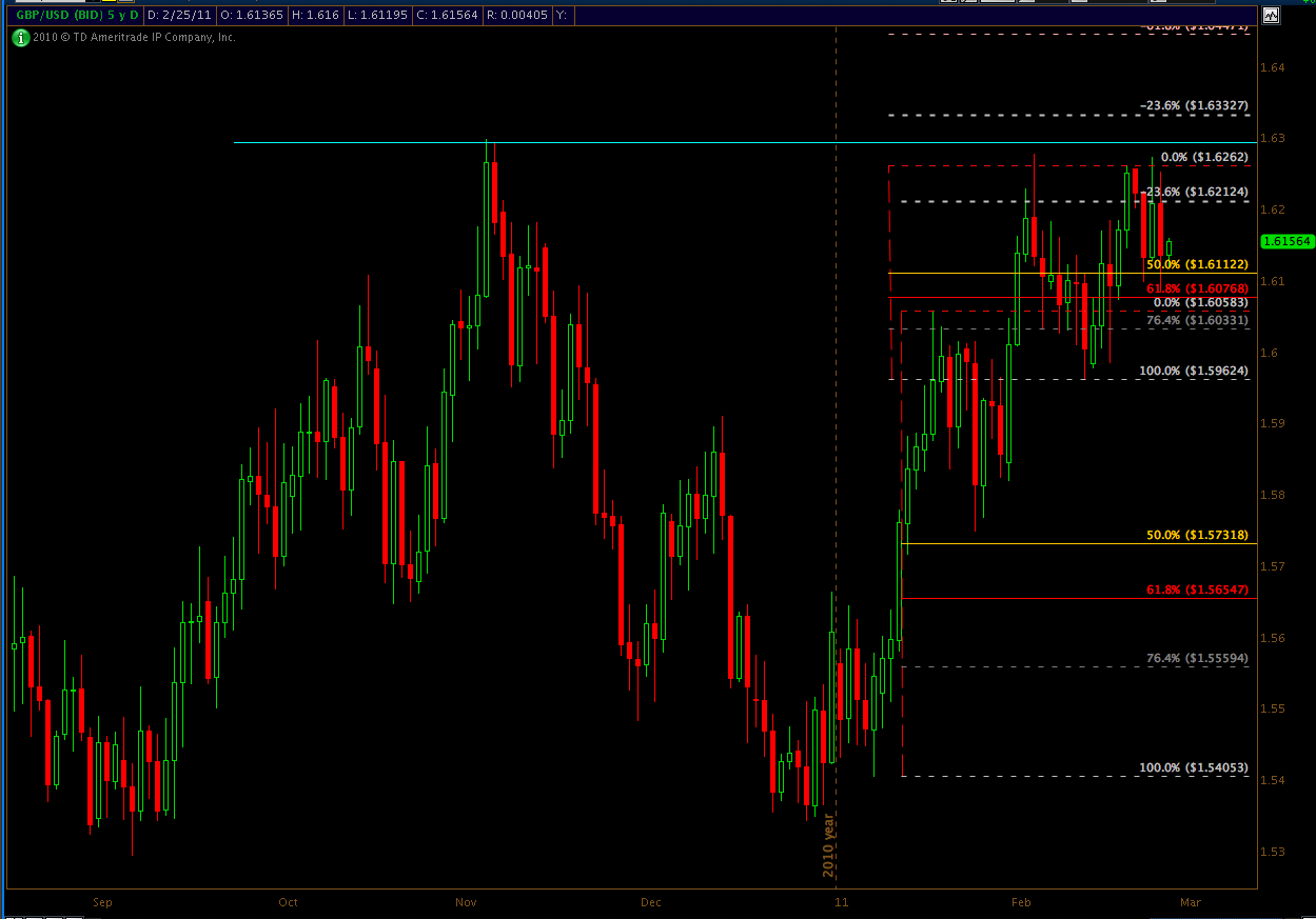 Euro In Long Wedge, Pound in Shorts, Yen Rebounding